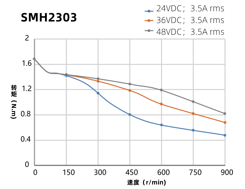 SMH2303曲線(xiàn)圖