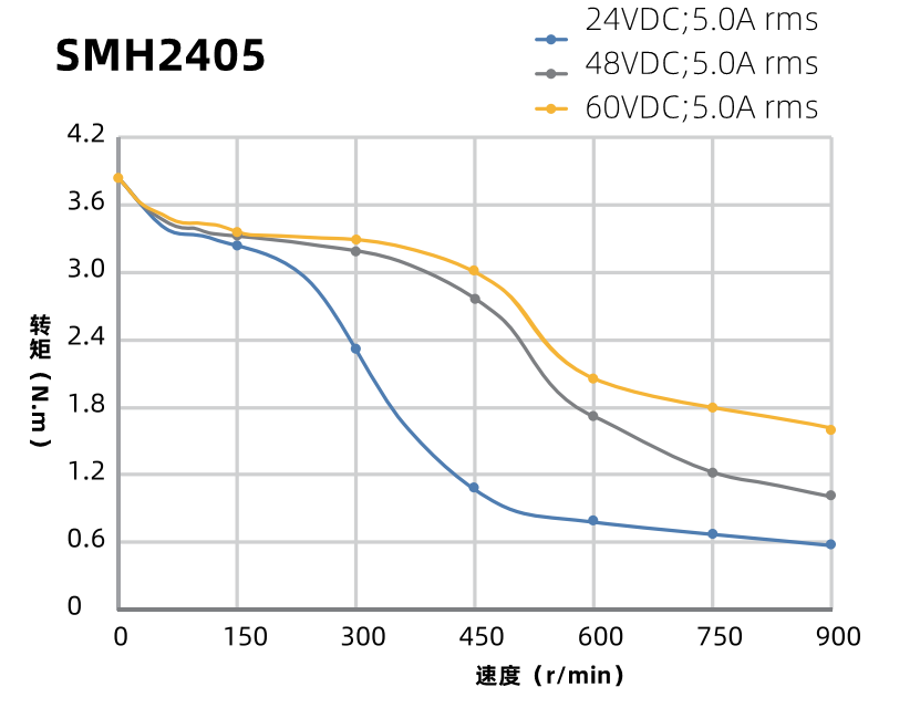 SMH2405曲線圖 SMH2405曲線圖
