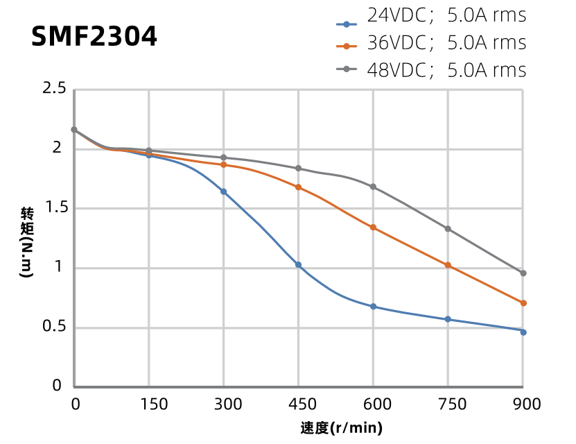 SMF2304力矩曲線圖