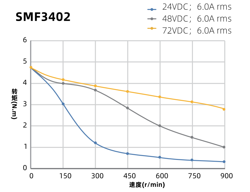 SMF3402力矩曲線圖