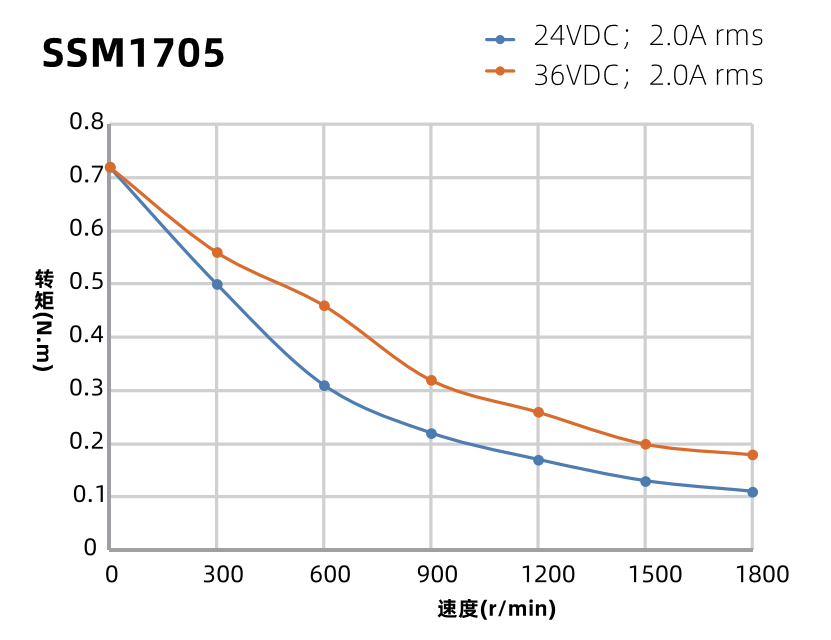 SSM1705力矩曲線圖