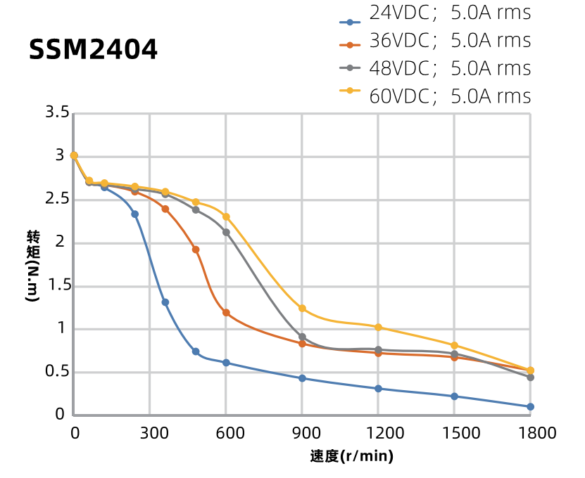 SSM2404力矩曲線圖