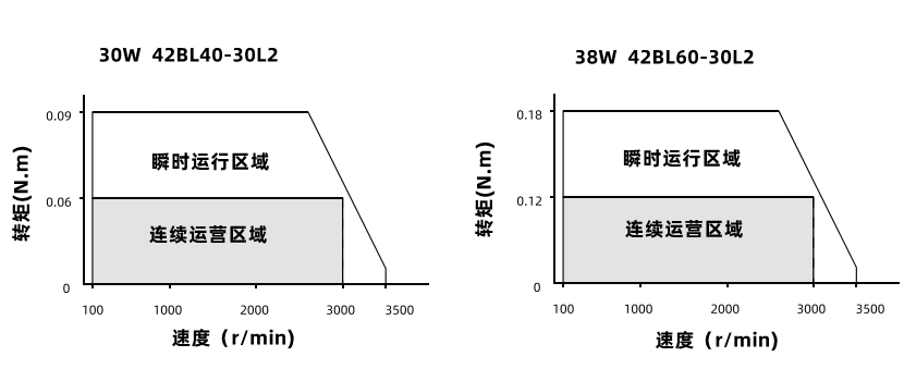 30W38W動態(tài)力矩曲線