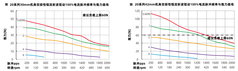 速度和推力曲線 速度和推力曲線